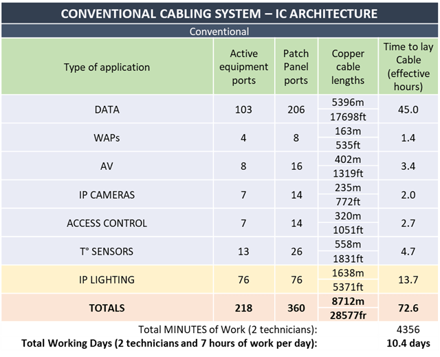 conventional cabling system table
