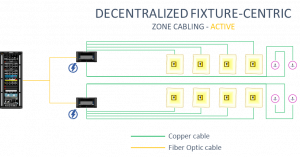 decentralized fixture-centric zone cabling