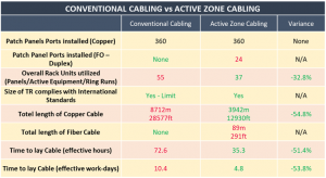 table comparison - conventional cabling vs zone cabling 2 