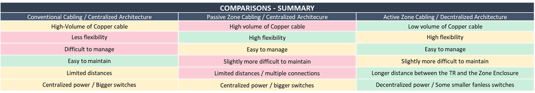 table comparison - conventional cabling vs zone cabling 3 