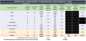 table comparison - conventional cabling vs zone cabling